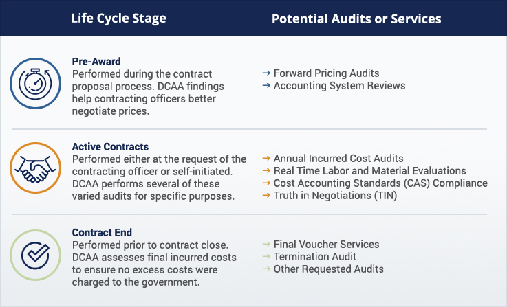 Graphic of audit cycle